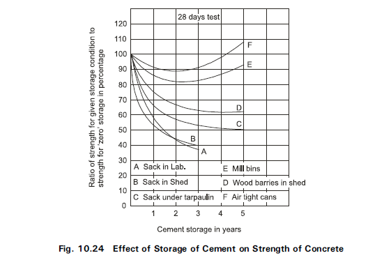 How can I increase the strength of concrete?cid=14